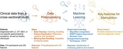 Identification of key factors for malnutrition diagnosis in chronic gastrointestinal diseases using machine learning underscores the importance of GLIM criteria as well as additional parameters